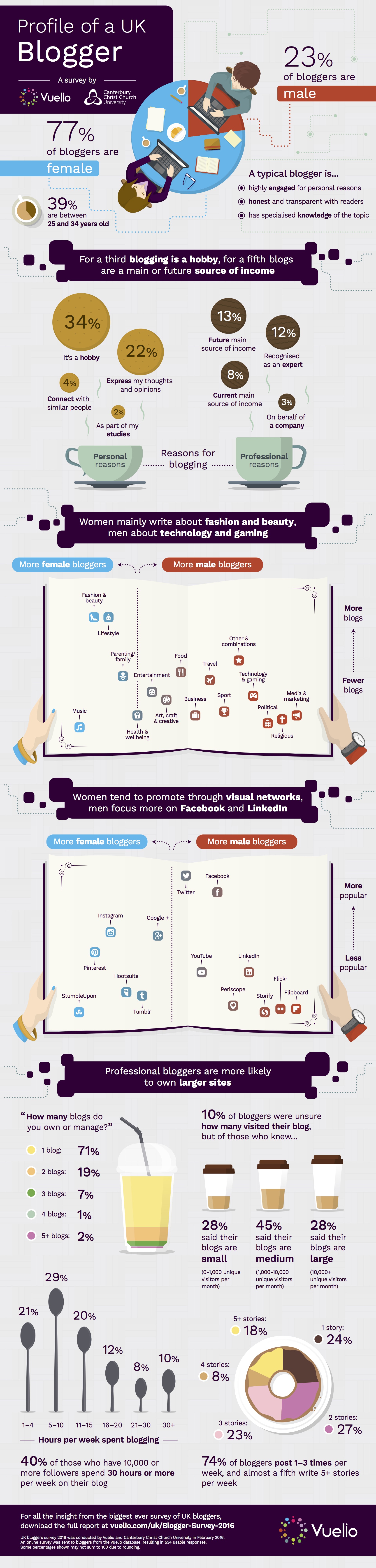 Vuelio Bloggers Survey - Blogger Profile Infographic[1]