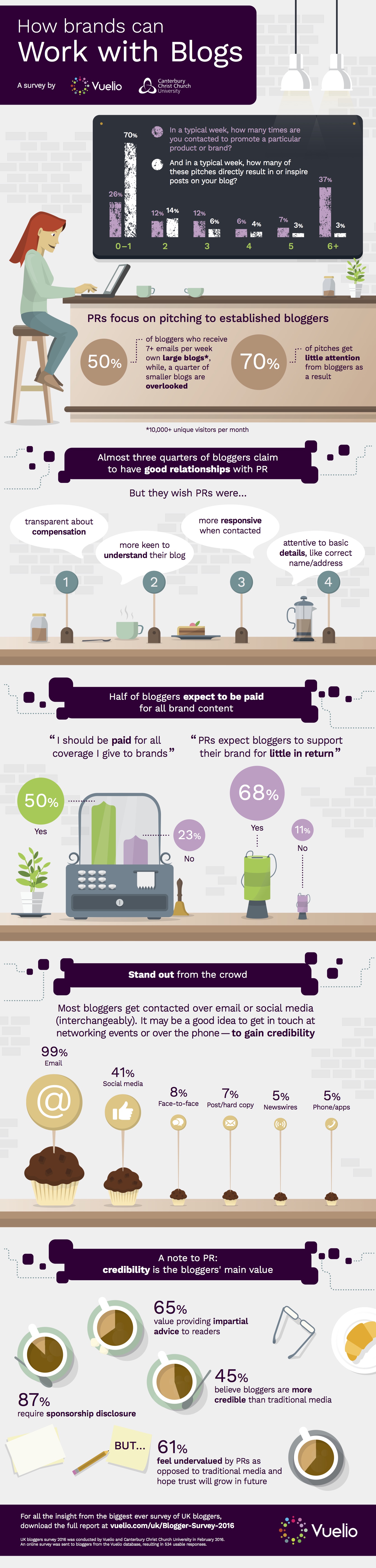 Vuelio Bloggers Survey - How Brands Work With Blogs[1]