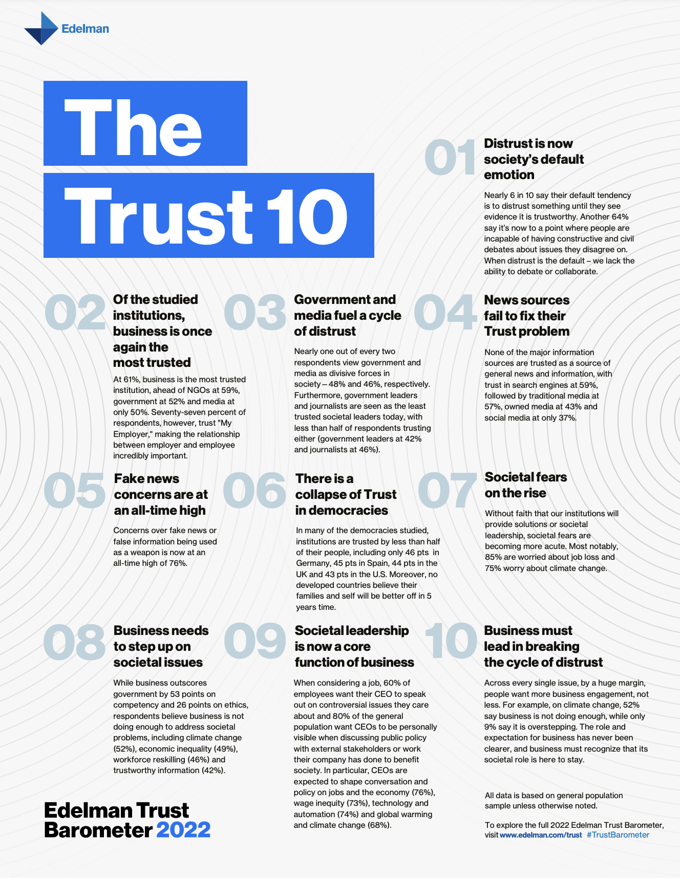 The Trust 10 from the Edelman Trust Barometer 2022