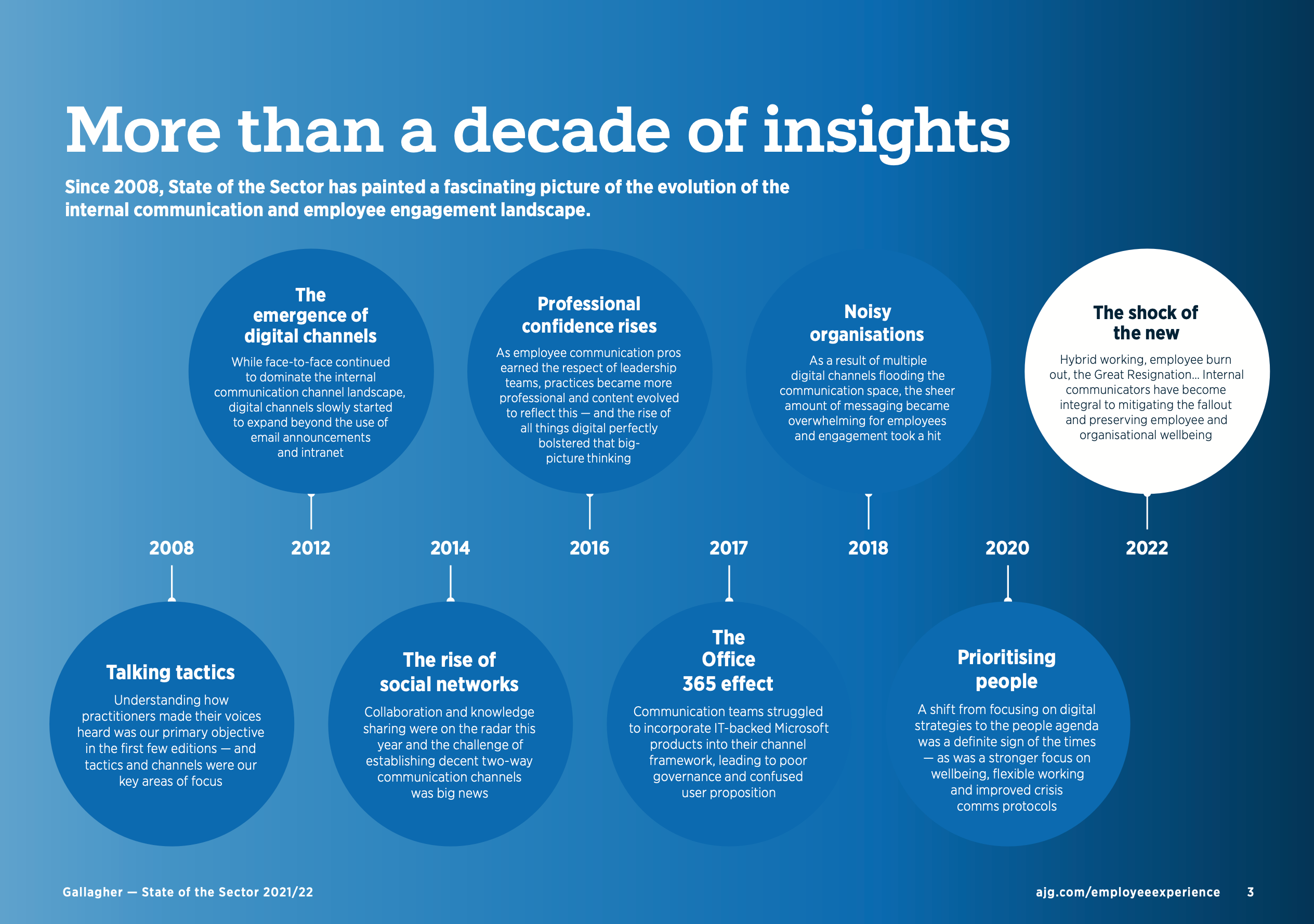 Image showing more than a decade of insights 