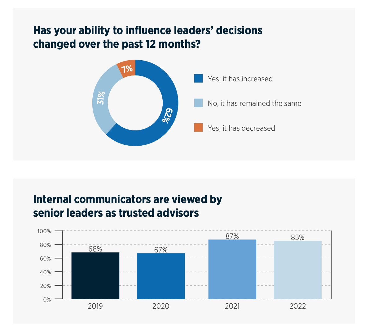 State of the Sector influential internal communicators questions
