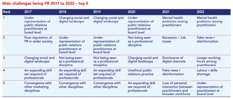 2022 State of the Profession. Table showing main challenges facing PR 2017 to 2022