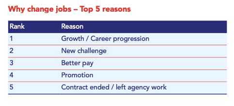 2022 State of the Profession. Table showing top five reasons why people changed jobs