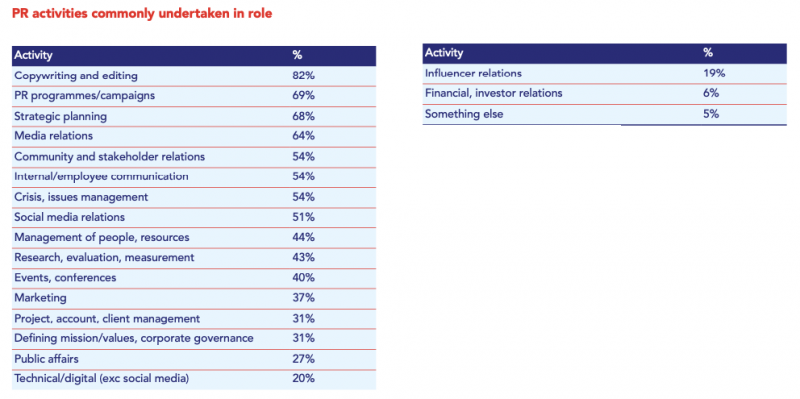 2022 State of the Profession. Table showing PR activities commonly undertaken in role