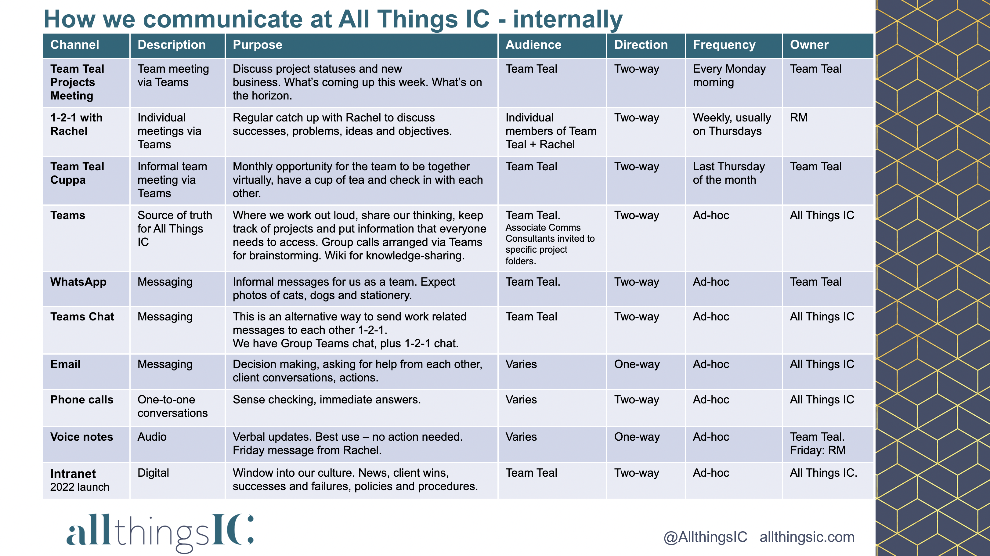 All Things IC Channels Matrix
