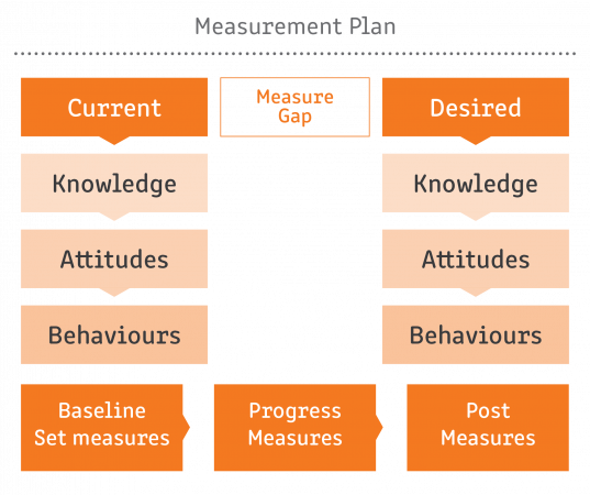 Flow chart showing a measurement plan process