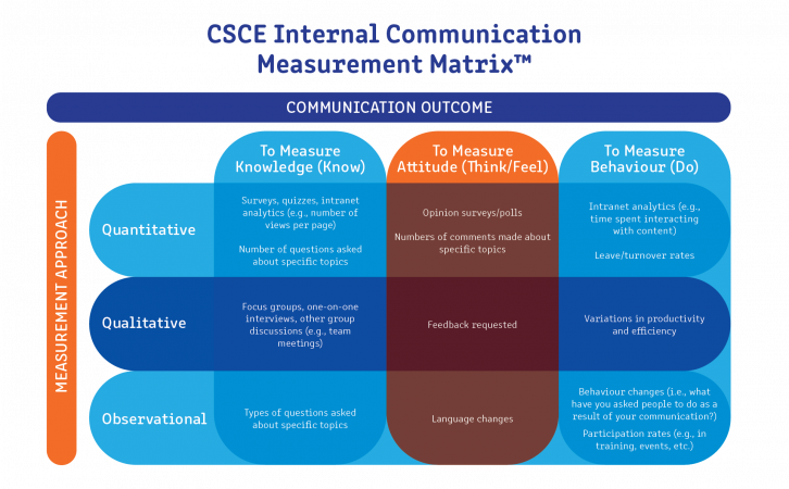 CSCE Internal Comms Measurement Matrix overview chart