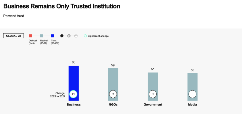 Screenshot from the Edelman Trust Barometer 2024 showing charts on the Trust Index